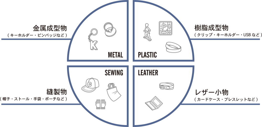 取り扱い商品・素材